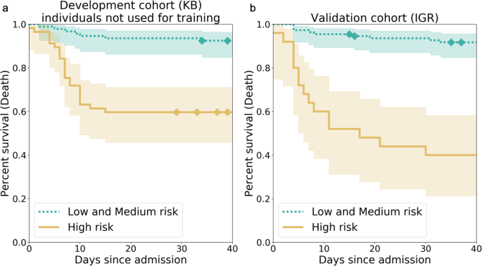 Kaplan–Meier curves for the high-risk individuals and the ones with low or medium risk according to AI-severity. The threshold to assign individuals into a high-risk group was the 2/3 quantile of the AI-severity score computed for patients of the KB development cohort. a Kaplan–Meier curves were obtained for the 150 leftover KB patients from the development cohort. b Kaplan–Meier curves were obtained for the 135 patients of the IGR validation cohort. p-values for the log-rank test were equal to 4.77e–07 (KB