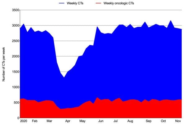 Figure 1. CWeekly volumes of all CTs and oncologic CTs from January 5, 2020, to November 14, 2020.