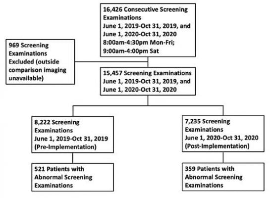 According to ARRS’ American Journal of Roentgenology (AJR), immediately reading screening mammograms during the coronavirus disease (COVID-19) pandemic promises a new and improved paradigm—reducing care disparities, while increasing the speed of diagnostic workup.