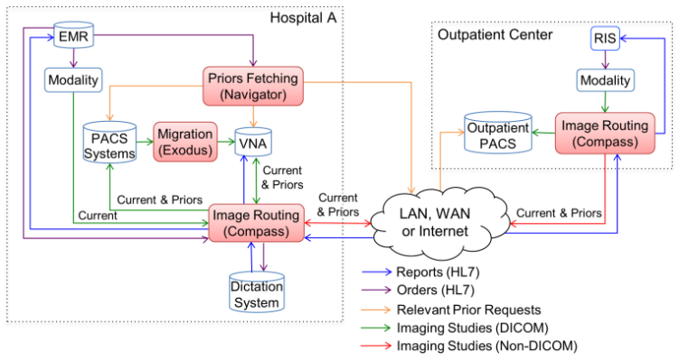 Laurel Bridge Software, Inc., a provider of imaging software solutions that enables health systems to orchestrate complex medical imaging workflows, announces several new capabilities and enhancements to their Enterprise Imaging Workflow Suite of applications. 