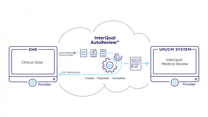 Change Healthcare unveiled InterQual 2021, the latest edition of the company’s flagship clinical decision support solution. 
