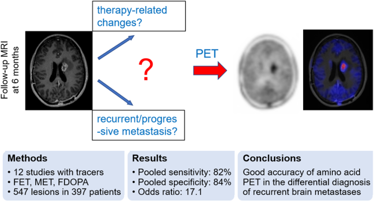Does a new or increasing contrast enhancement on T1 MRI represent a consequence of treatment or progressive/recurrent tumor? This common clinical dilemma can be resolved by amino acid PET with good diagnostic accuracy. 