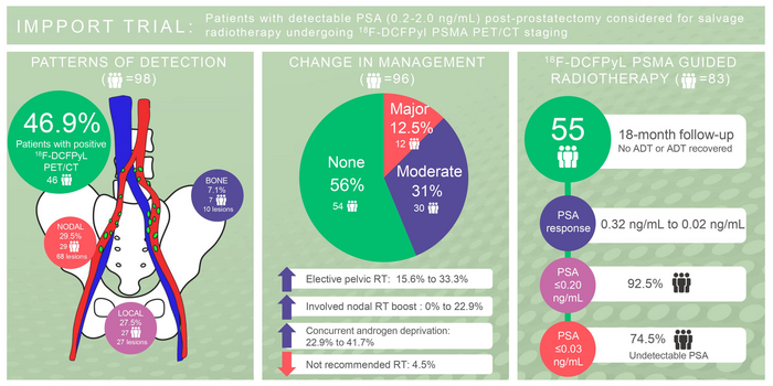 Patients with detectable PSA (0.2-2.0 ng/mL) post-prostatectomy considered for salvage radiotherapy undergoing 18F-DCFPyl PSMA PET/CT staging. Image created by M.Ng et al, GenesisCare, Melbourne, Australia.