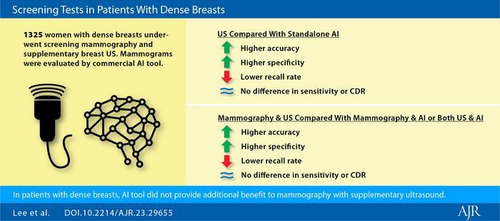 For patients with dense breasts undergoing screening in the incidence setting, a commercial AI tool did not provide additional benefit to mammography with supplementary ultrasound 
