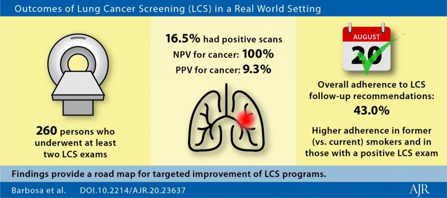 "Our study demonstrates that a real-world lung cancer screening can perform similar to randomized controlled trials in regard to important performance metrics," the UPenn authors of this AJR article concluded. Image courtesy of American Journal of Roentgenology (AJR)