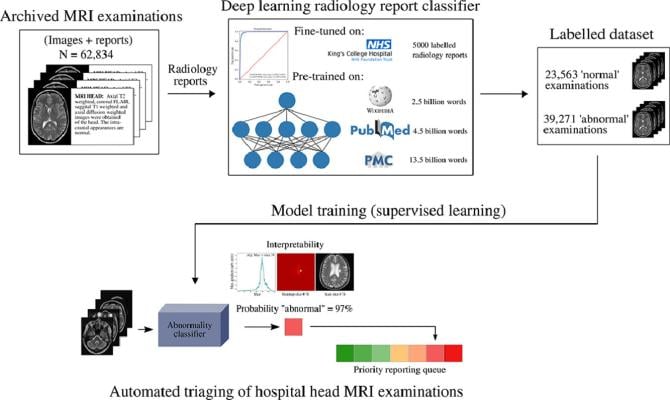Researchers from King's College London have developed a deep learning framework based on convolutional neural networks to flag clinically relevant abnormalities at the time of imaging, in minimally processed, routine, hospital-grade axial T2-weighted head MRI scans.