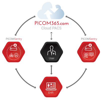 Powered by a single unified elastic infrastructure within Microsoft Azure, ScImage’s PICOM365 delivers full functioning capabilities of on-premise PACS software solutions in a flexible, scalable, and secure True Cloud environment.