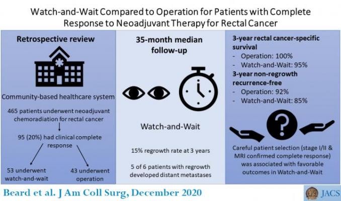 Watch-and-Wait Compared to Operation for Patients with Complete Response to Neoadjuvant Therapy for Rectal Cancer. Image courtesy of the American College of Surgeons