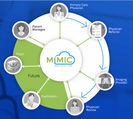 Designed to empower patients and healthcare providers, MIMIC allows the ownership of images to be controlled by patients, enabling them to share their imaging data across healthcare systems, practices and imaging centers