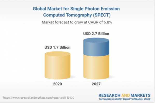 Global single photon emission computed tomography (SPECT) market to reach $2.7 billion by the year 2027