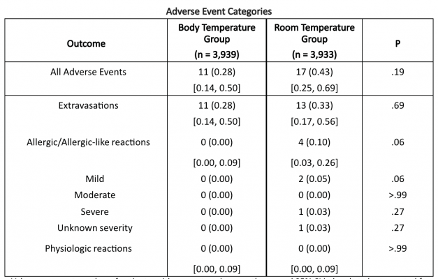 According to ARRS’ American Journal of Roentgenology (AJR), the resources required to warm iohexol 350 to body temperature before injection for computed tomography (CT) may not be warranted, given the lack of observed practical benefit.