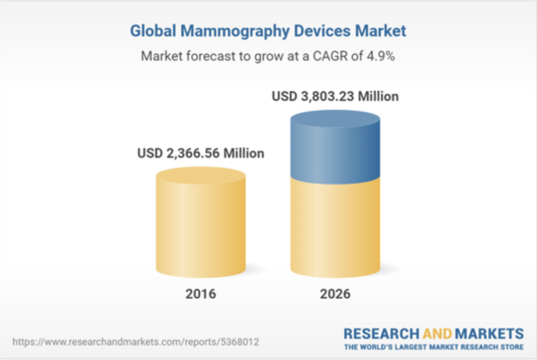 The Global Mammography Devices Market stood at USD 2744.07 million in 2020 and is expected to grow at a steady CAGR of 5.78% during the forecast period. 