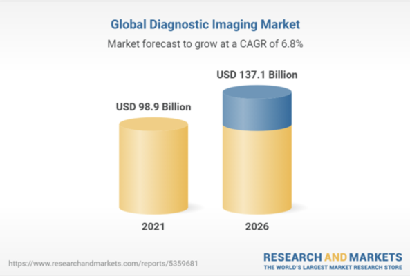 The global diagnostic imaging market is projected to reach $35 billion by 2026 from $26.6 billion in 2020, at a CAGR of 5.7% from 2021 to 2026.