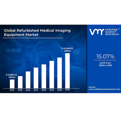 Refurbished Medical Imaging Equipment Market Projected to Grow 15% Over the Next Six Years