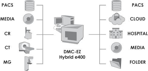 SST Group, DMC-EZ Hybrid e400, DICOM image delivery system, RSNA 2015