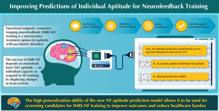 The high generalization ability of the new neurofeedback (NF) aptitude prediction model developed by scientists from NAIST Japan offers a quick, simple and non-invasive method to screen candidates in clinical settings for whom fMRI-NF training would be most beneficial. Image courtesy of Nara Institute of Science and Technology