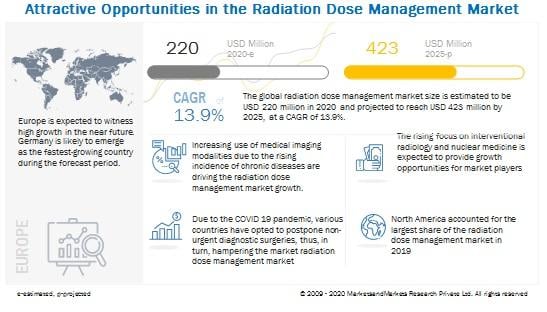 According to the new market research report "Radiation Dose Management Market by Products & Services (Standalone Solutions, Integrated Solutions, Services), Modality (Computed Tomography, Nuclear Medicine), Application (Oncology, Cardiology, Orthopedic), End User (Hospitals) - Global Forecast to 2025", published by MarketsandMarkets, the radiation dose management market is projected to reach USD 422.65 million by 2025 from USD 220.22 million in 2020, at a CAGR of 13.9%.