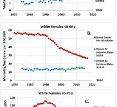 Comparison of breast cancer mortality rates (red squares) and distant-stage breast cancer incidence rates from SEER9 (blue dots) and SEER18 (green dots) per 100,000 for white women aged, A, 20–39, B, 40–69, and, C, 70–79 years (3,7,8).