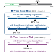 Data presented demonstrates use of DCISionRT and its response subtype (Rst) was able to identify women with ductal carcinoma in situ (DCIS)  (Stage 0 breast cancer) who remain at an elevated risk of recurrence despite receiving breast conserving surgery (BCS) and radiation therapy (RT).
