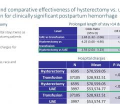 Many women suffering significant postpartum bleeding continue to receive hysterectomies, rather than uterine artery embolization (UAE), despite evidence that UAE results in reduced hospital stays and costs, and offers an opportunity to preserve fertility, according to new research to be presented at the Society of Interventional Radiology Annual Scientific Meeting
