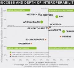 Success and depth of interoperability 