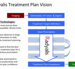 Radyalis Releases Next-Generation Monte Carlo Proton Therapy Planning