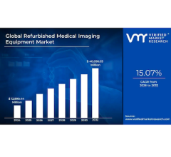 Refurbished Medical Imaging Equipment Market Projected to Grow 15% Over the Next Six Years