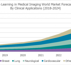 The world market for artificial intelligence (AI)-based clinical applications for use in medical imaging is set to reach almost $1.5 billion by 2024 despite a slower-than-expected uptake of these products and the impact of the COVID-19 pandemic.