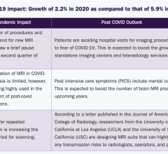 As with all imaging technologies, COVID-19 is expected to continue to negatively impact the market.
