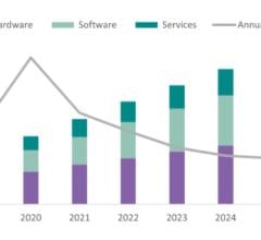 The digital pathology market will continue to grow for the next several years, significantly outpacing the growth rate of picture archiving and communication systems and vendor neutral archives
