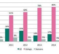 3-D Tomosynthesis: Where Are We Now?