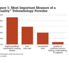 Figure 1: The most important measure of a teleradiology provider was to have highly qualified radiologists reading studies.