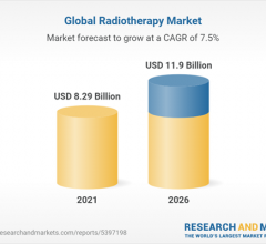 The global radiotherapy market is forecasted to reach USD 7987.01 Million in the year 2020, according to the "Global Radiotherapy Market - Analysis By Procedure (External Radiation, Internal Radiation), Product, Application, By Region, By Country (2021 Edition): Market Insights and Forecast with Impact of COVID-19 (2021-2026)" report from ResearchAndMarkets.com