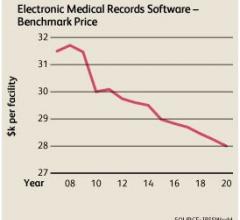 IBISWorld, electronic medical records, EMR software, price, market report