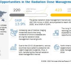 According to the new market research report "Radiation Dose Management Market by Products & Services (Standalone Solutions, Integrated Solutions, Services), Modality (Computed Tomography, Nuclear Medicine), Application (Oncology, Cardiology, Orthopedic), End User (Hospitals) - Global Forecast to 2025", published by MarketsandMarkets, the radiation dose management market is projected to reach USD 422.65 million by 2025 from USD 220.22 million in 2020, at a CAGR of 13.9%.