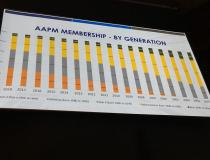 AAPM President Cynthia McCollough, Ph.D, showed a slide of the AAPM membership makeup by generation and said everyone needs to keep in mind the way they think and communicate varies by our life experience and upbringing, so understanding can help bridge gaps in communication. She explained that Generation X and Millennials do not seem to cooperate well, but it is a perception mainly due to each group thinking differently. 