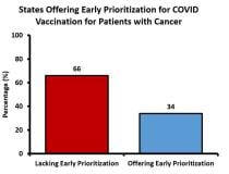 This chart shows the proportion of U.S. states offering equivalent early prioritization for COVID vaccination for patients with cancer and patients over the age of 65 as recommended by the Centers for Disease Control and Prevention.