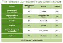  5feb - Venture Capital Funding in Healthcare Reaches $2.2 Billion in 2013