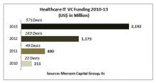 Mercom Capital Group Venture Capital Funding Healthcare IT