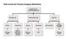 Figure 1: Risk level determined by a standardized risk assessment tool. 