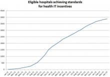 Eligible hospitals achieving standards for health IT Incentives