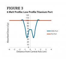 Bard Access Systems low-profile titanium port model 0605490 dose profile at 6 MeV on film.