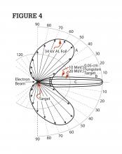 Polar diagram showing intensity variation from X-rays produced at specific angles