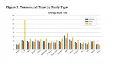 Figure 3: Clients look to receive regular feedback and analysis of turn around time, as shown here for strokes.