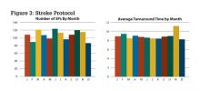 Figure 3: Clients look to receive regular feedback and analysis of turn around time, as shown here for strokes.