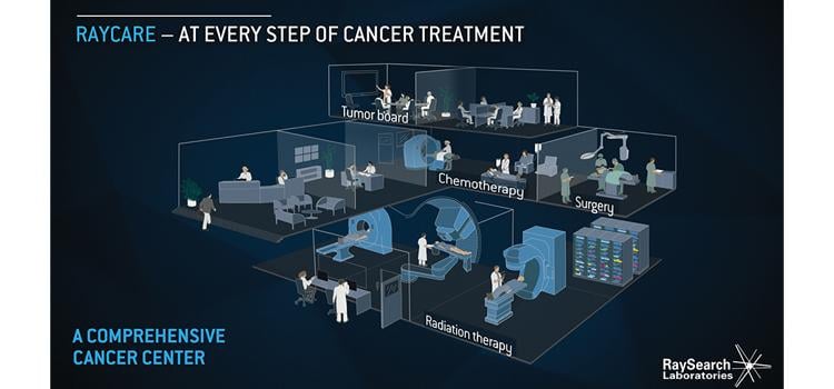 RayCare OIS integrates with RayStation 7 treatment planning system to provide workflow and task management support for multidisciplinary cancer treatment